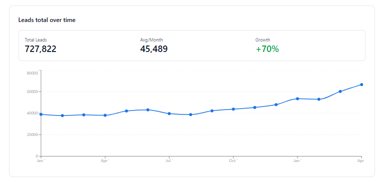 Line chart of Office Plus total enquiries and order volume per month